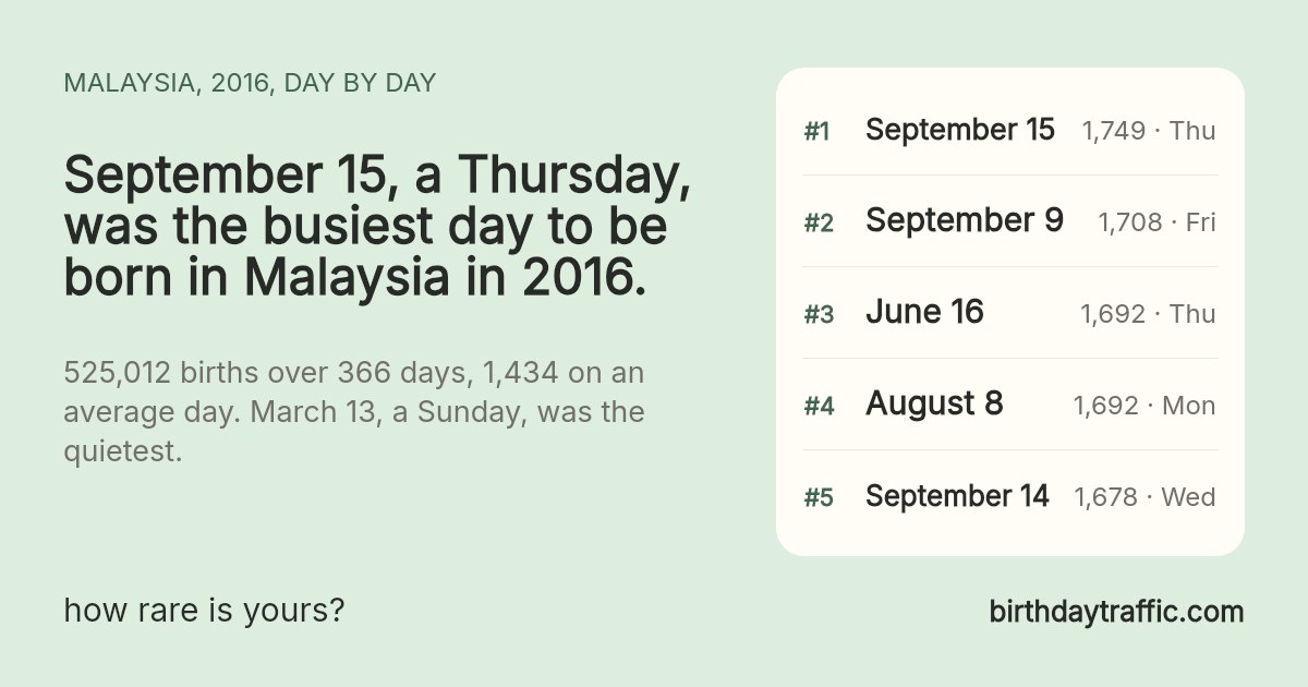 The busiest days to be born in Malaysia in 2016: September 15 (Thursday) 1,749, September 9 (Friday) 1,708, June 16 (Thursday) 1,692, August 8 (Monday) 1,692, September 14 (Wednesday) 1,678. birthdaytraffic.com