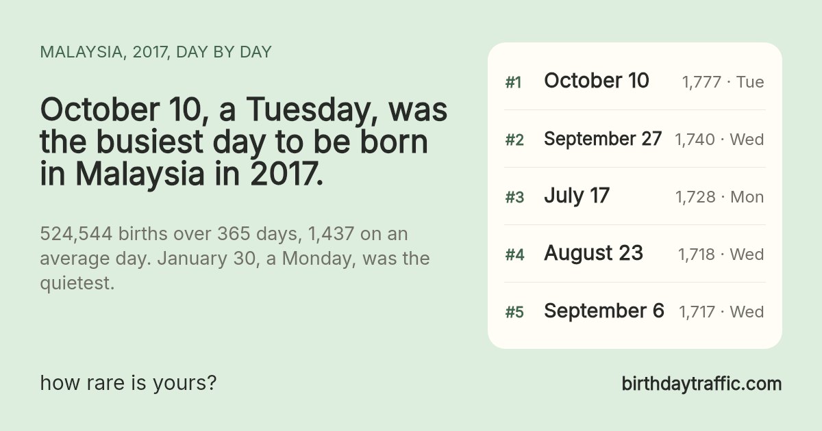 The busiest days to be born in Malaysia in 2017: October 10 (Tuesday) 1,777, September 27 (Wednesday) 1,740, July 17 (Monday) 1,728, August 23 (Wednesday) 1,718, September 6 (Wednesday) 1,717. birthdaytraffic.com