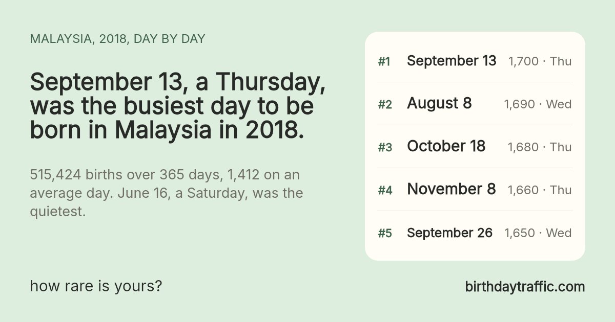 The busiest days to be born in Malaysia in 2018: September 13 (Thursday) 1,700, August 8 (Wednesday) 1,690, October 18 (Thursday) 1,680, November 8 (Thursday) 1,660, September 26 (Wednesday) 1,650. birthdaytraffic.com