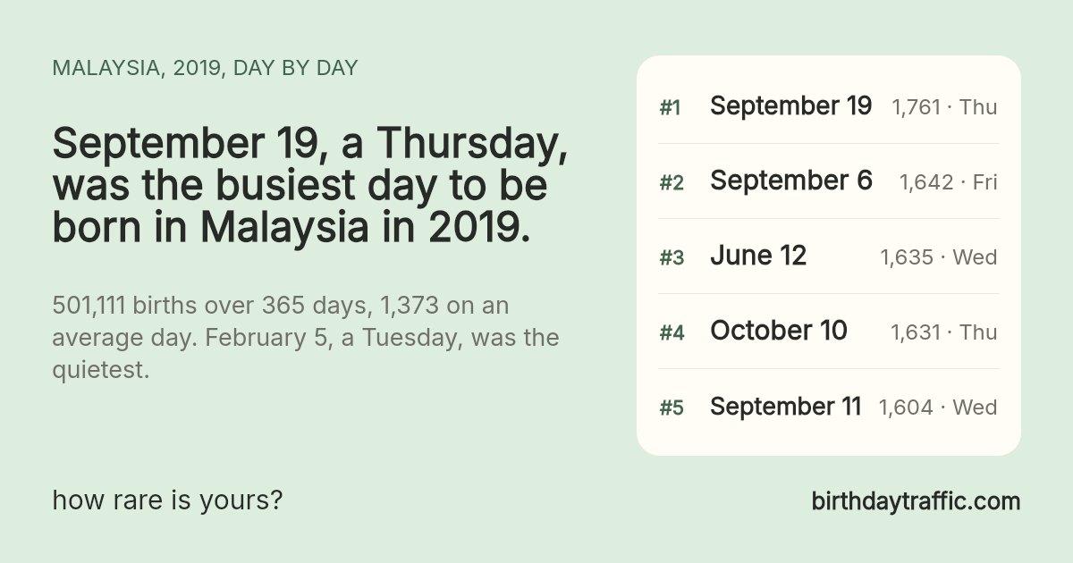 The busiest days to be born in Malaysia in 2019: September 19 (Thursday) 1,761, September 6 (Friday) 1,642, June 12 (Wednesday) 1,635, October 10 (Thursday) 1,631, September 11 (Wednesday) 1,604. birthdaytraffic.com