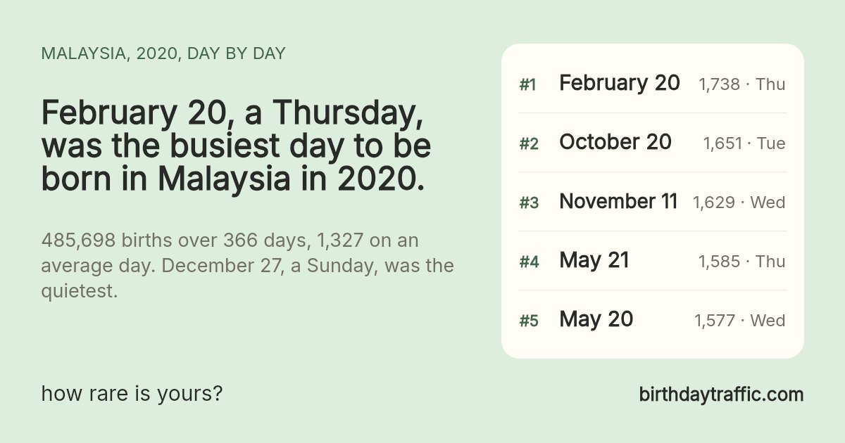 The busiest days to be born in Malaysia in 2020: February 20 (Thursday) 1,738, October 20 (Tuesday) 1,651, November 11 (Wednesday) 1,629, May 21 (Thursday) 1,585, May 20 (Wednesday) 1,577. birthdaytraffic.com