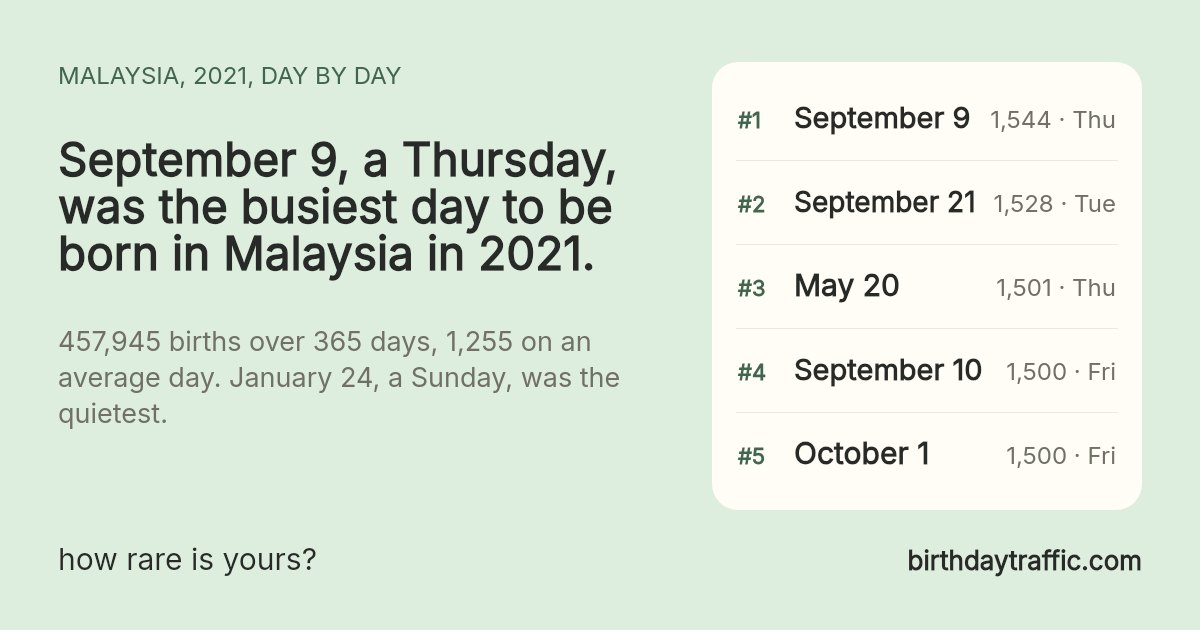 The busiest days to be born in Malaysia in 2021: September 9 (Thursday) 1,544, September 21 (Tuesday) 1,528, May 20 (Thursday) 1,501, September 10 (Friday) 1,500, October 1 (Friday) 1,500. birthdaytraffic.com