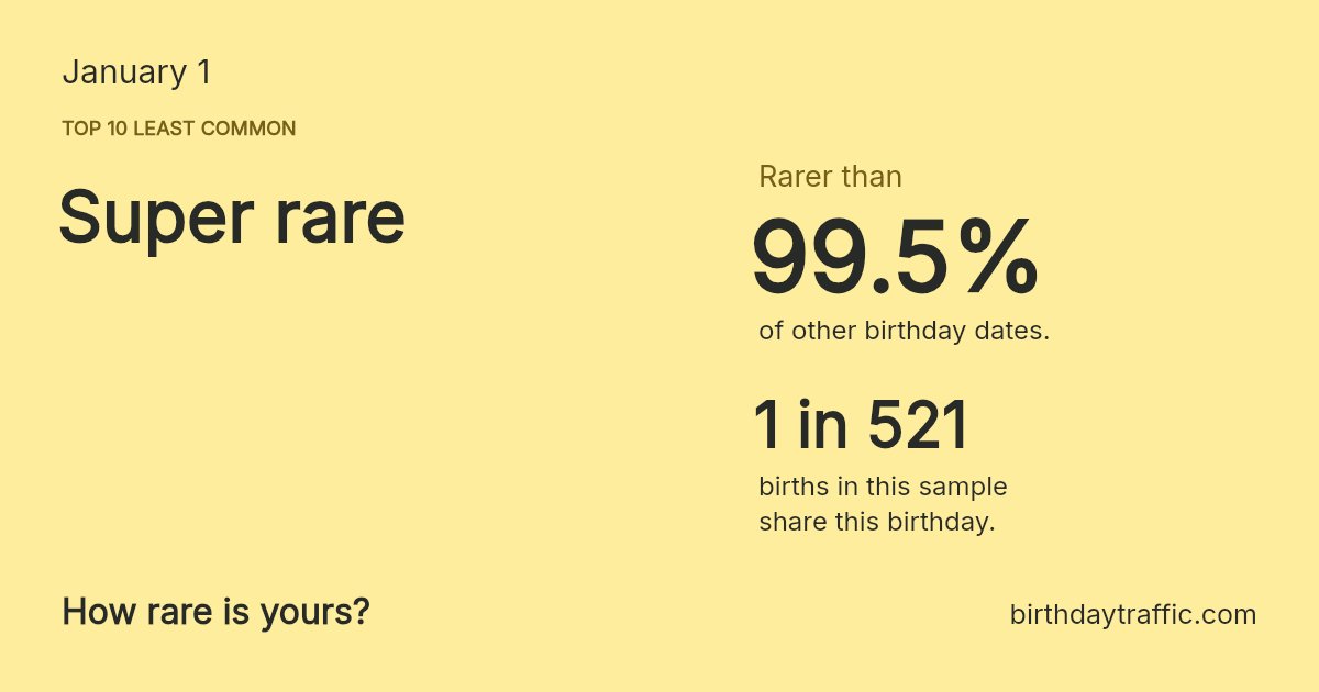 Stats card for January 1: Super rare. 1 in 521 births in this sample share this birthday.