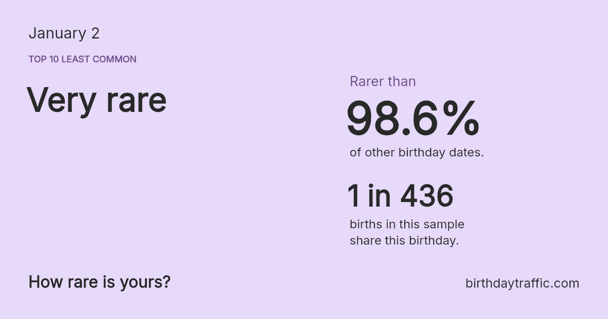 Stats card for January 2: Very rare. 1 in 436 births in this sample share this birthday.