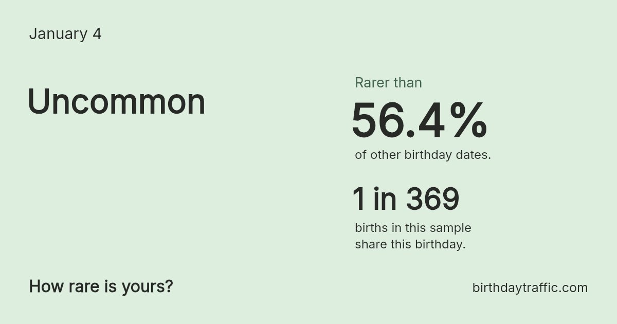 Stats card for January 4: Uncommon. 1 in 369 births in this sample share this birthday.