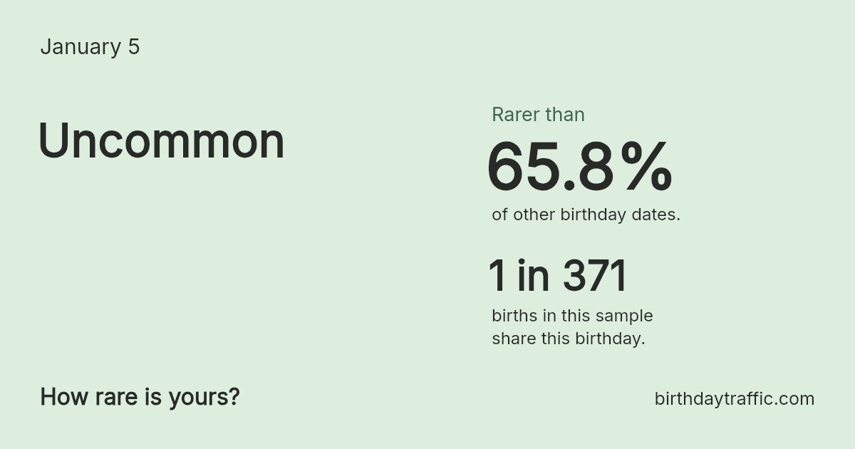Stats card for January 5: Uncommon. 1 in 371 births in this sample share this birthday.