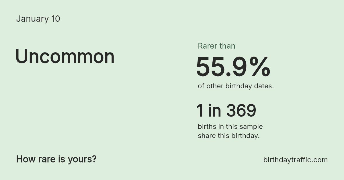Stats card for January 10: Uncommon. 1 in 369 births in this sample share this birthday.