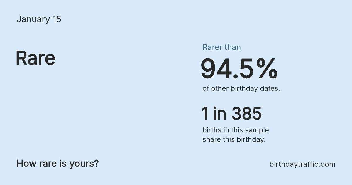 Stats card for January 15: Rare. 1 in 385 births in this sample share this birthday.