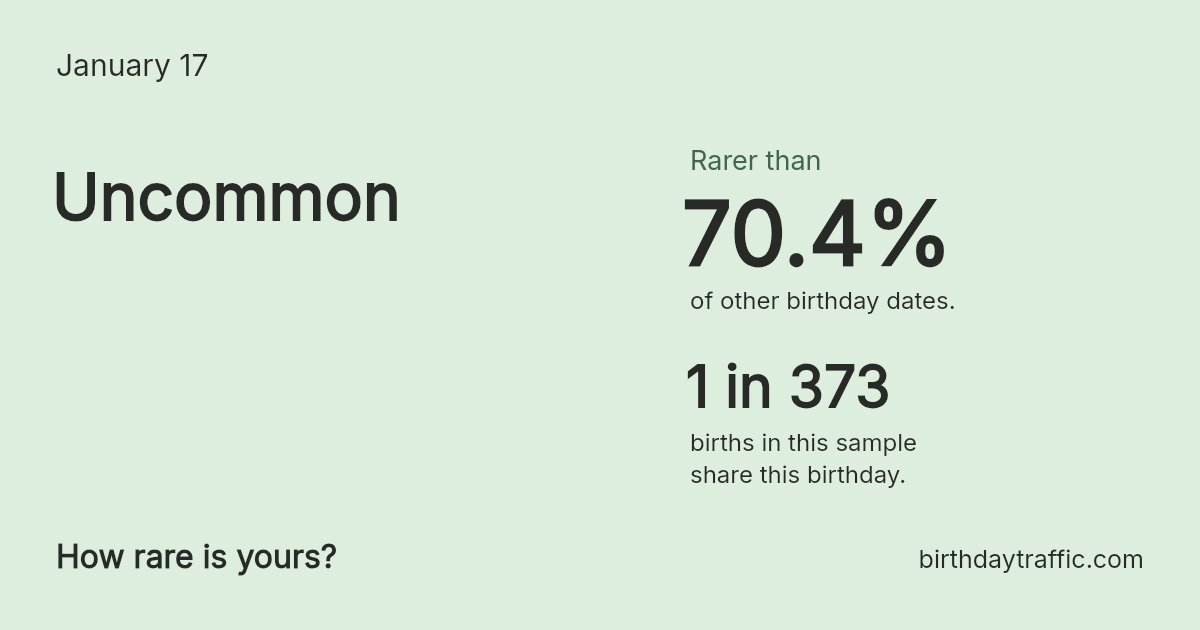 Stats card for January 17: Uncommon. 1 in 373 births in this sample share this birthday.