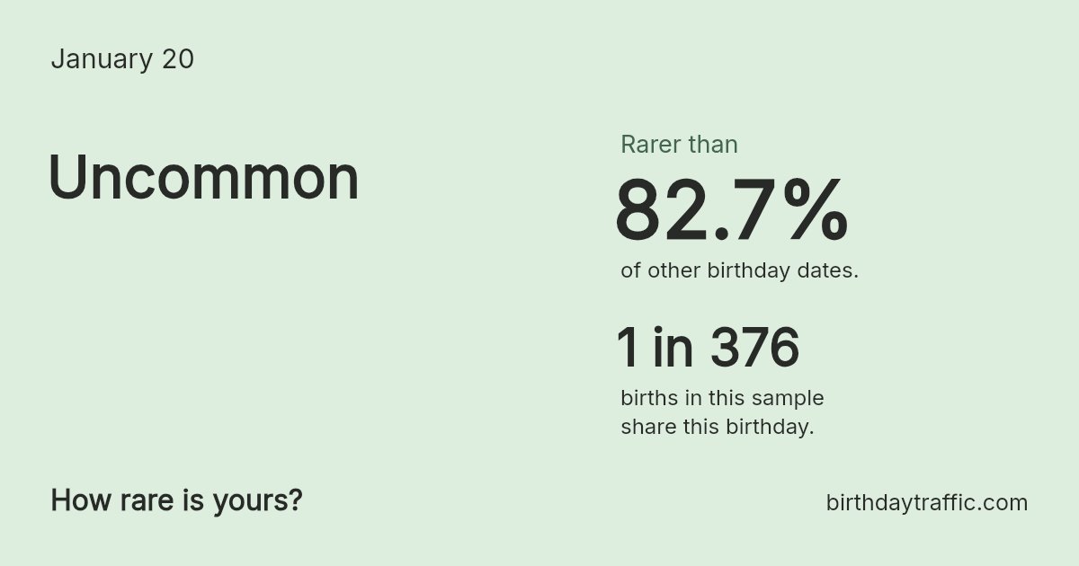 Stats card for January 20: Uncommon. 1 in 376 births in this sample share this birthday.