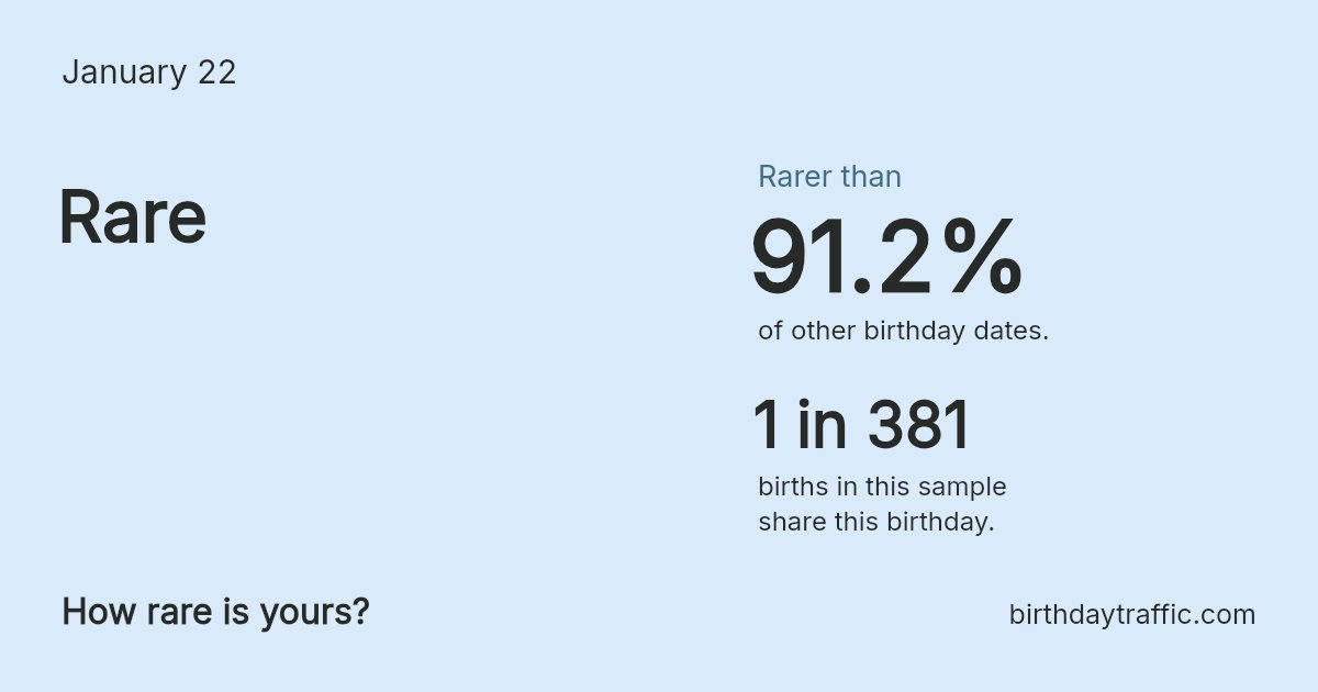 Stats card for January 22: Rare. 1 in 381 births in this sample share this birthday.