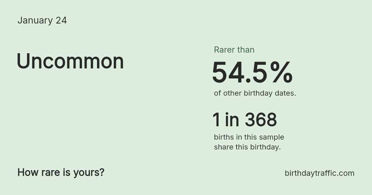 Stats card for January 24: Uncommon. 1 in 368 births in this sample share this birthday.