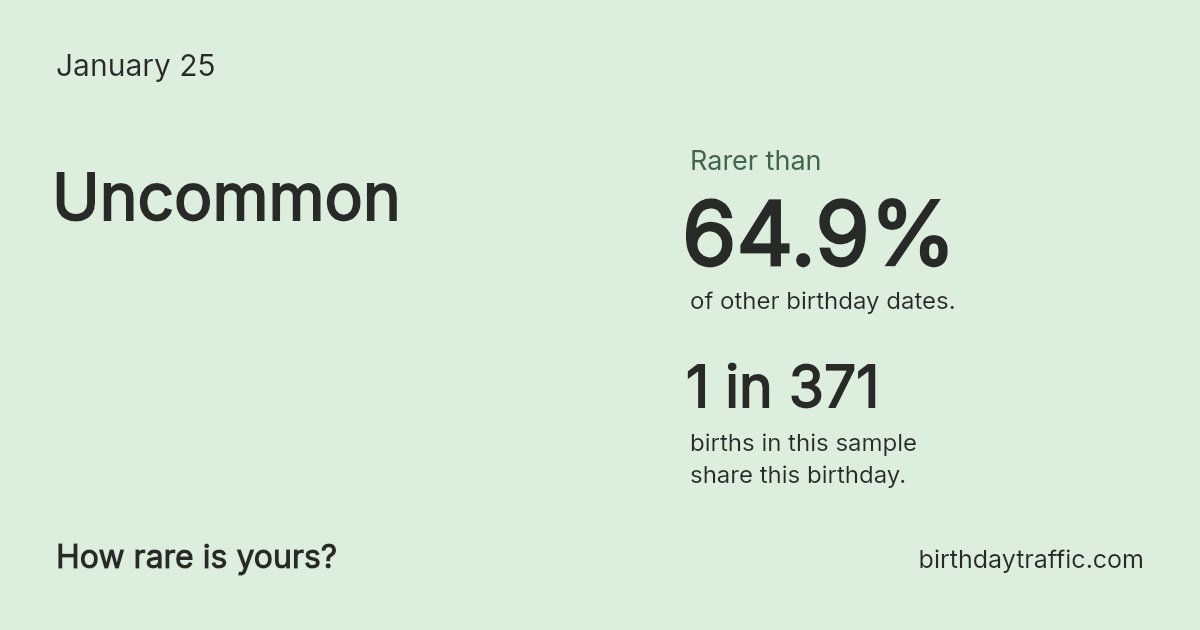 Stats card for January 25: Uncommon. 1 in 371 births in this sample share this birthday.