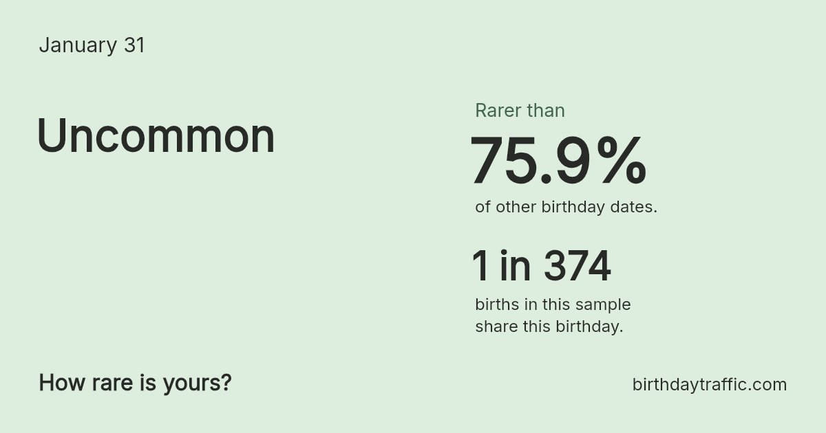 Stats card for January 31: Uncommon. 1 in 374 births in this sample share this birthday.