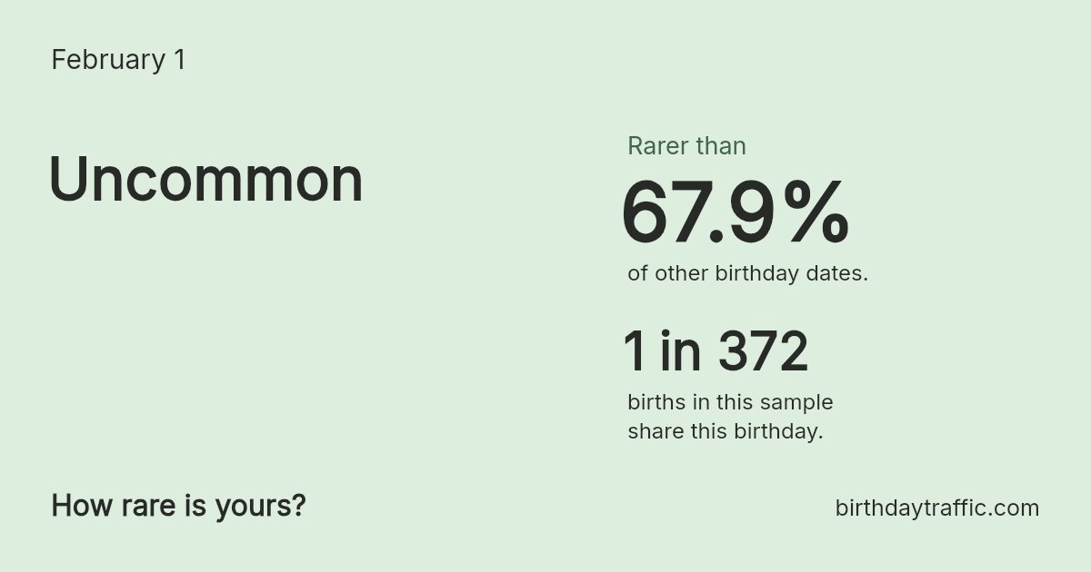 Stats card for February 1: Uncommon. 1 in 372 births in this sample share this birthday.