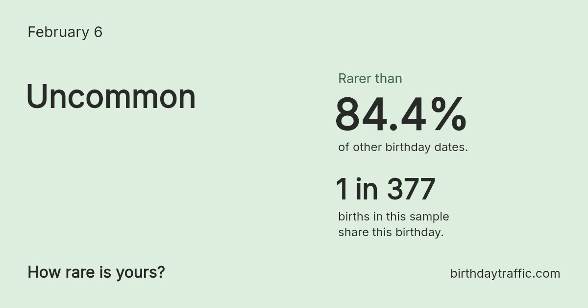 Stats card for February 6: Uncommon. 1 in 377 births in this sample share this birthday.