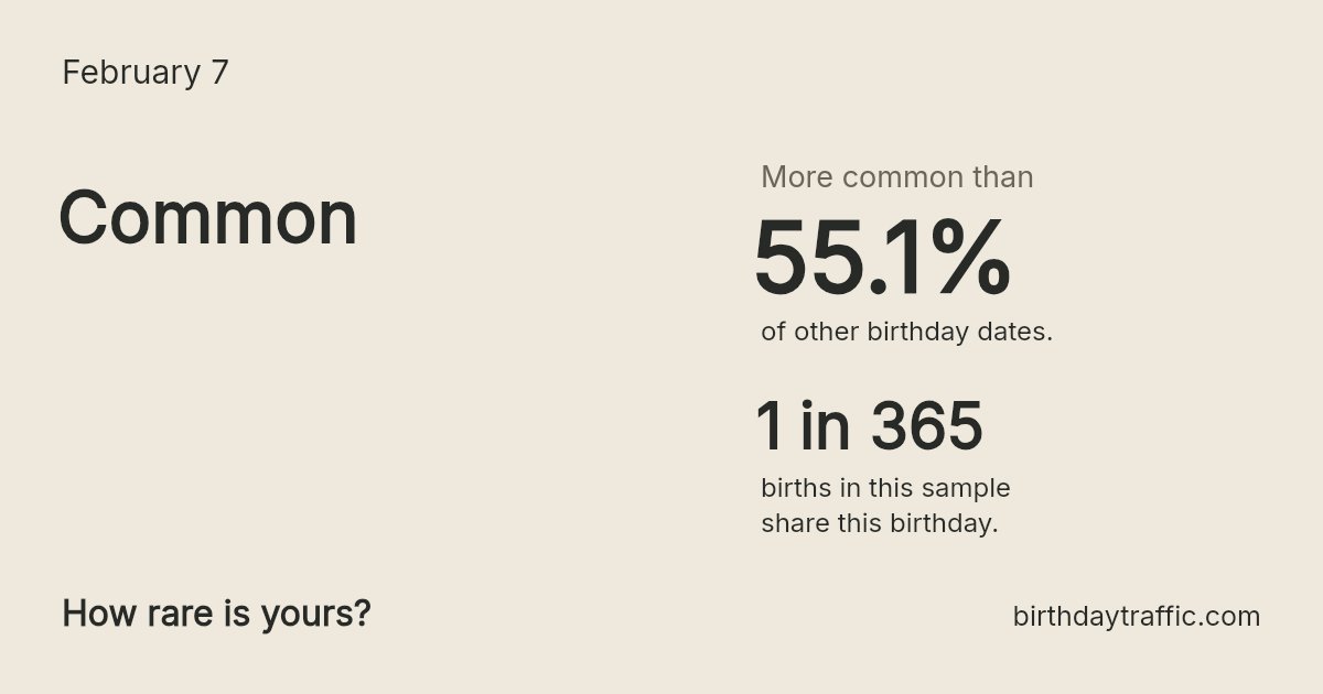 Stats card for February 7: Common. 1 in 365 births in this sample share this birthday.