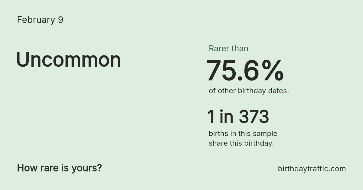 Stats card for February 9: Uncommon. 1 in 373 births in this sample share this birthday.