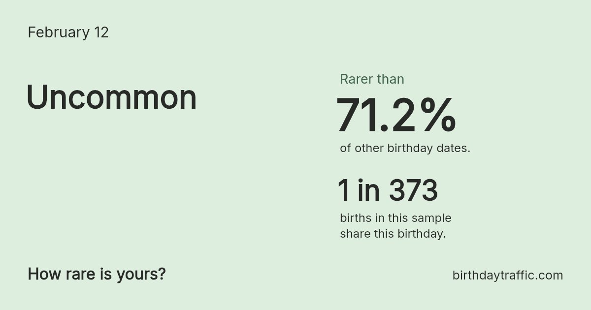 Stats card for February 12: Uncommon. 1 in 373 births in this sample share this birthday.