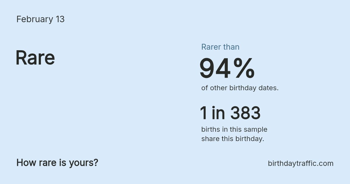 Stats card for February 13: Rare. 1 in 383 births in this sample share this birthday.