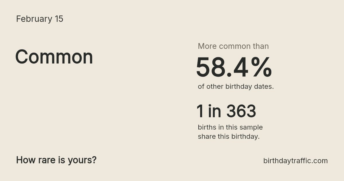 Stats card for February 15: Common. 1 in 363 births in this sample share this birthday.