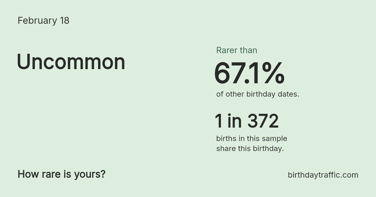 Stats card for February 18: Uncommon. 1 in 372 births in this sample share this birthday.
