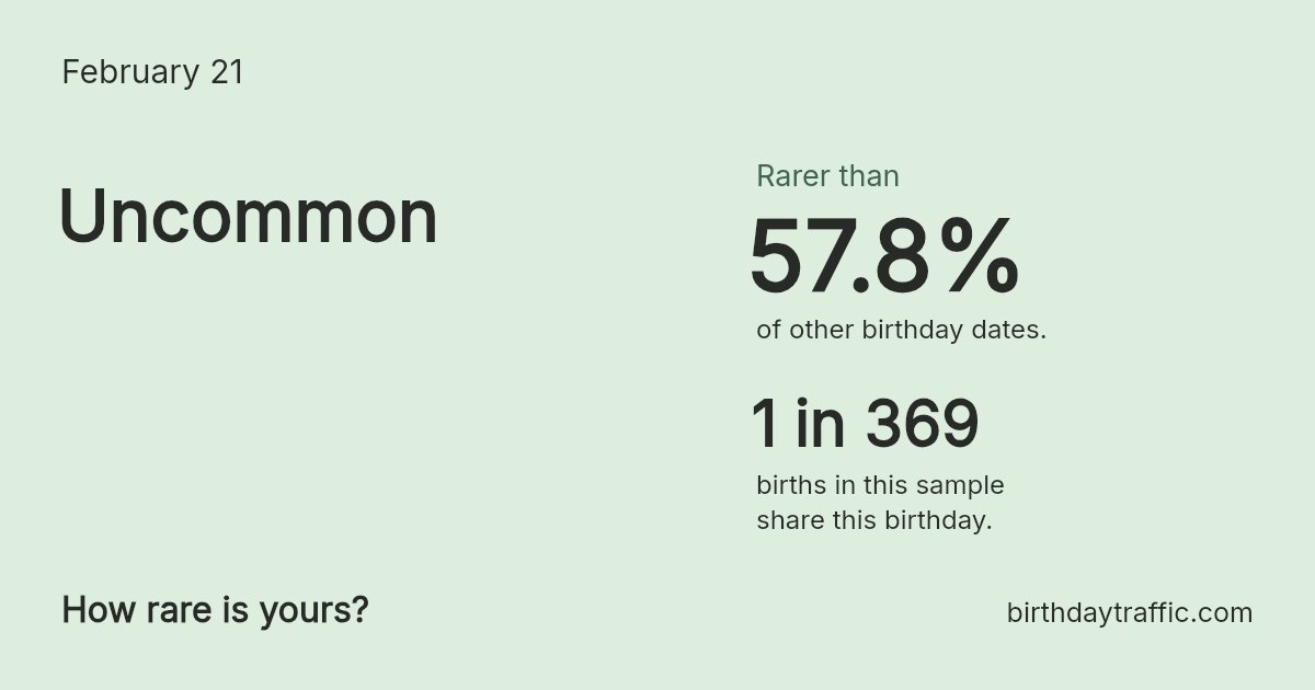 Stats card for February 21: Uncommon. 1 in 369 births in this sample share this birthday.