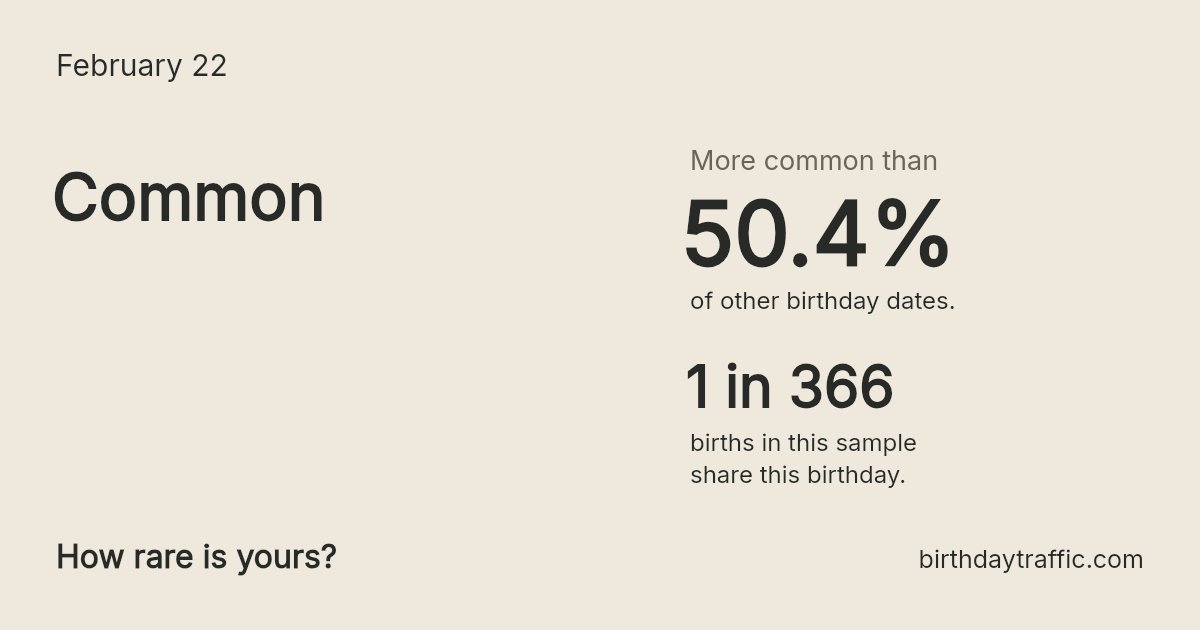 Stats card for February 22: Common. 1 in 366 births in this sample share this birthday.