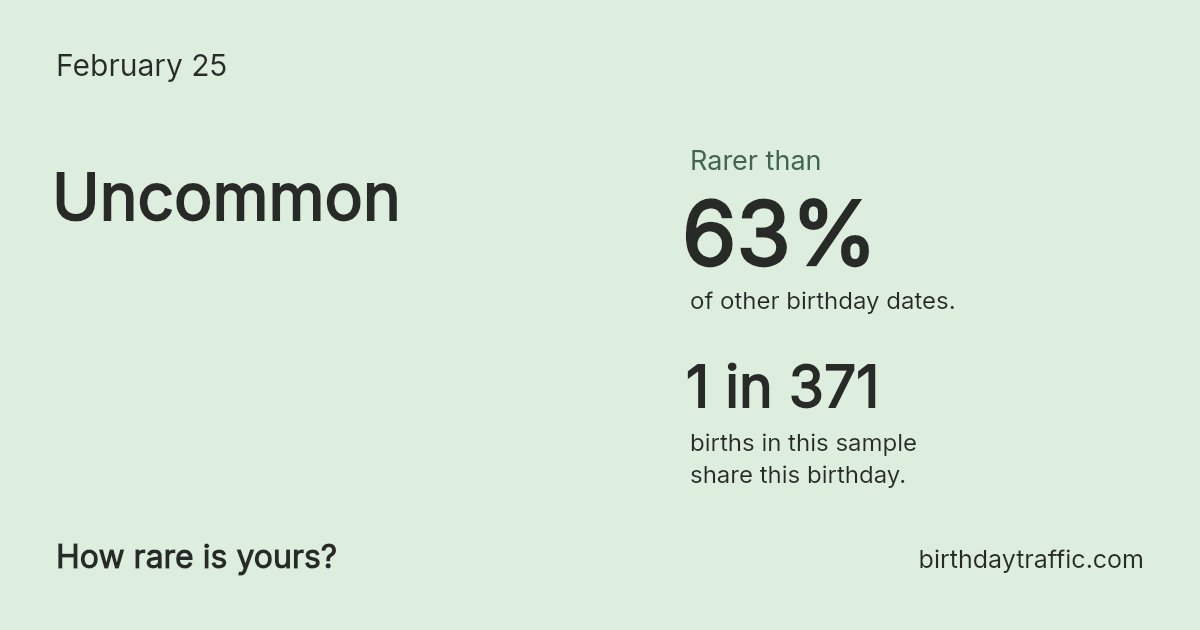 Stats card for February 25: Uncommon. 1 in 371 births in this sample share this birthday.
