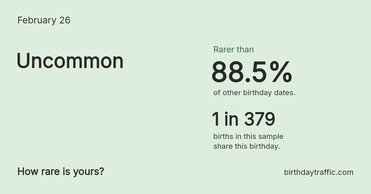 Stats card for February 26: Uncommon. 1 in 379 births in this sample share this birthday.