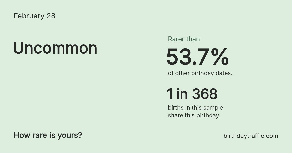 Stats card for February 28: Uncommon. 1 in 368 births in this sample share this birthday.