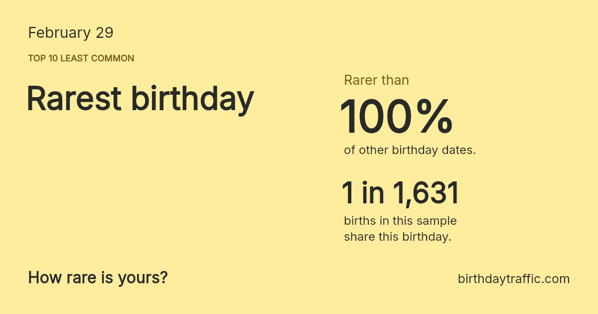 Stats card for February 29: Rarest birthday. 1 in 1,631 births in this sample share this birthday.
