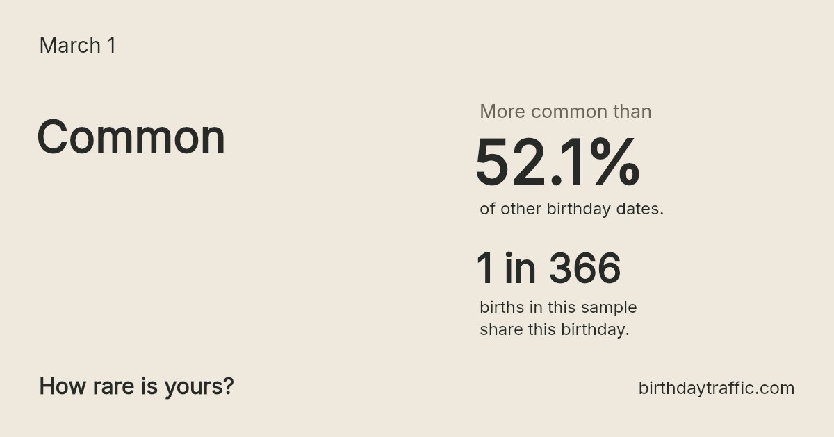 Stats card for March 1: Common. 1 in 366 births in this sample share this birthday.