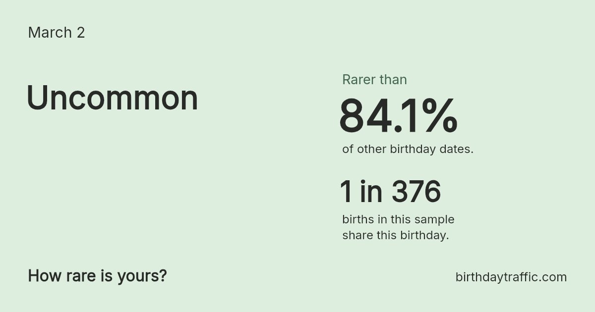 Stats card for March 2: Uncommon. 1 in 376 births in this sample share this birthday.
