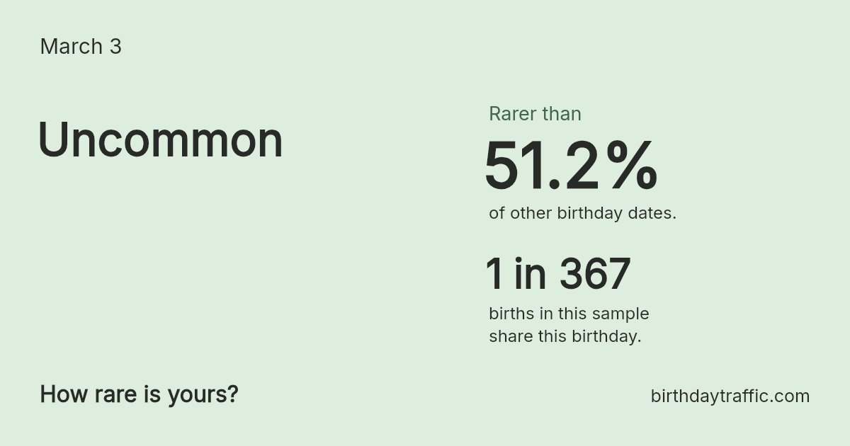 Stats card for March 3: Uncommon. 1 in 367 births in this sample share this birthday.
