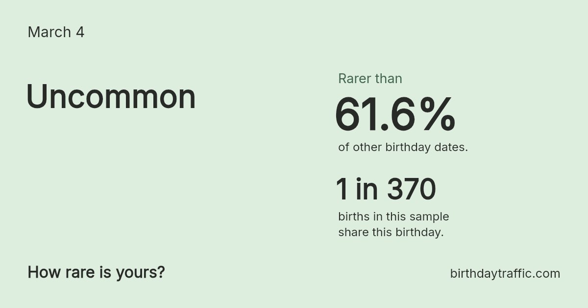 Stats card for March 4: Uncommon. 1 in 370 births in this sample share this birthday.