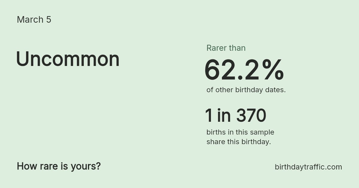 Stats card for March 5: Uncommon. 1 in 370 births in this sample share this birthday.