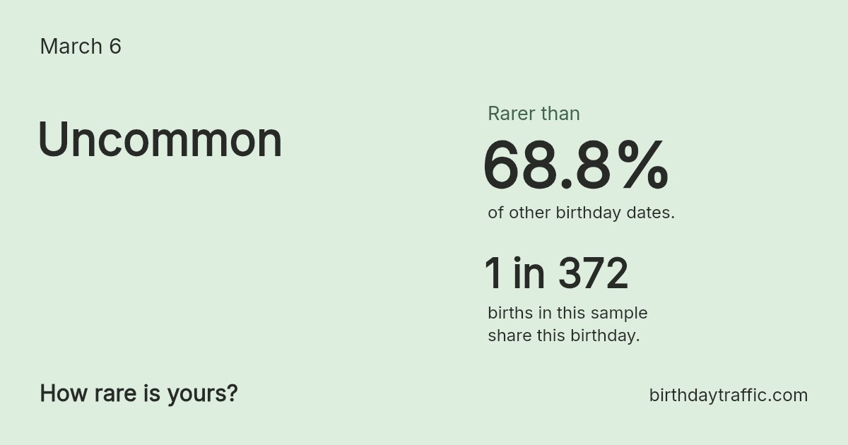 Stats card for March 6: Uncommon. 1 in 372 births in this sample share this birthday.