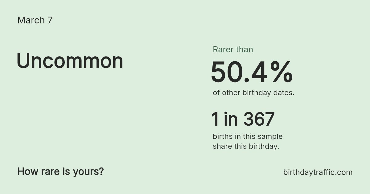 Stats card for March 7: Uncommon. 1 in 367 births in this sample share this birthday.