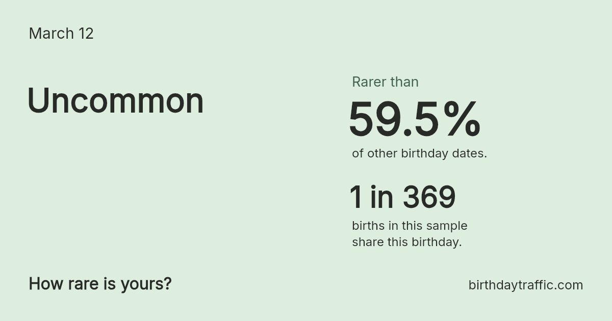 Stats card for March 12: Uncommon. 1 in 369 births in this sample share this birthday.