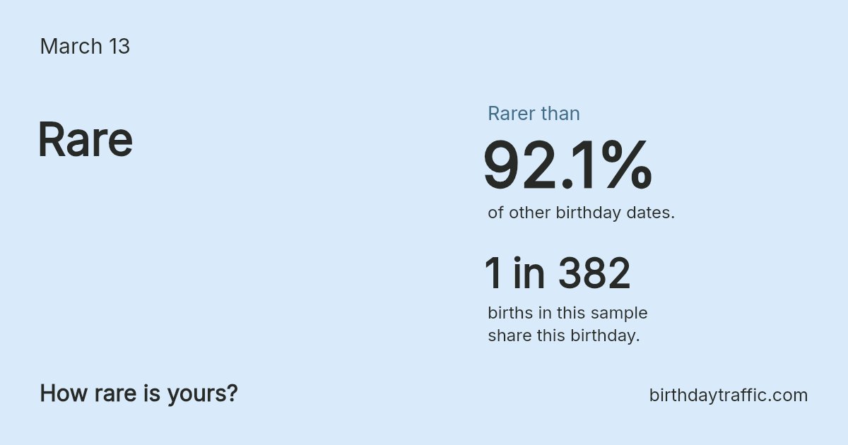 Stats card for March 13: Rare. 1 in 382 births in this sample share this birthday.