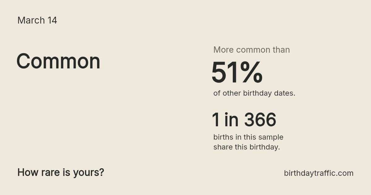Stats card for March 14: Common. 1 in 366 births in this sample share this birthday.
