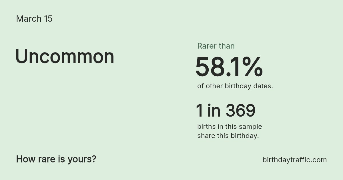 Stats card for March 15: Uncommon. 1 in 369 births in this sample share this birthday.