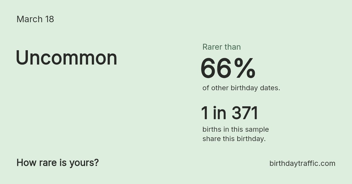 Stats card for March 18: Uncommon. 1 in 371 births in this sample share this birthday.