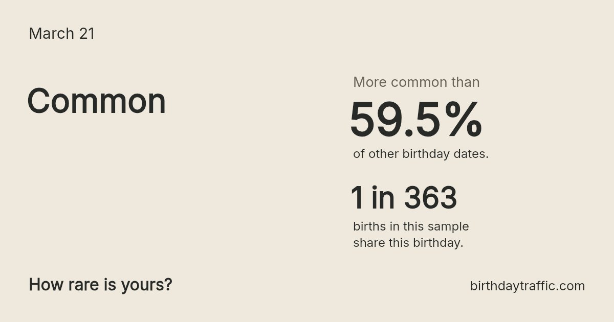 Stats card for March 21: Common. 1 in 363 births in this sample share this birthday.