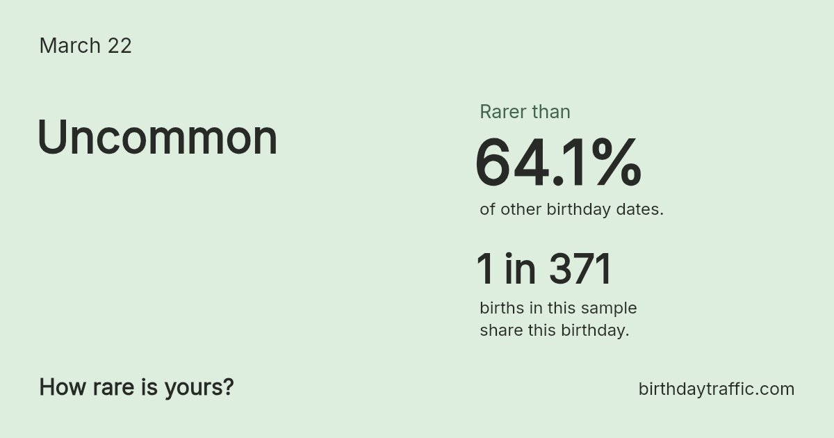Stats card for March 22: Uncommon. 1 in 371 births in this sample share this birthday.