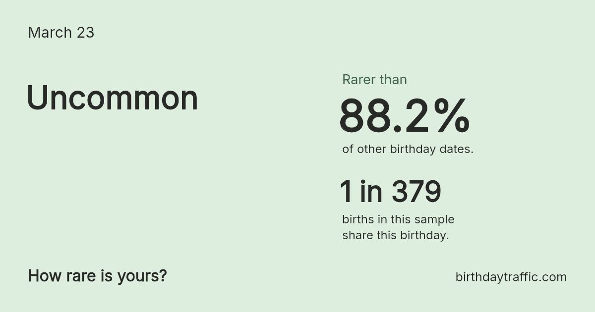 Stats card for March 23: Uncommon. 1 in 379 births in this sample share this birthday.