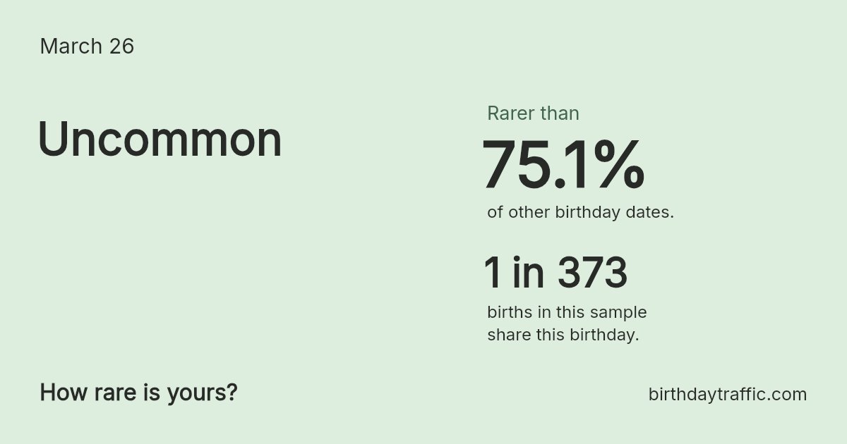 Stats card for March 26: Uncommon. 1 in 373 births in this sample share this birthday.