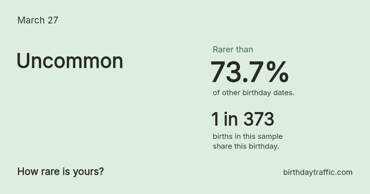 Stats card for March 27: Uncommon. 1 in 373 births in this sample share this birthday.