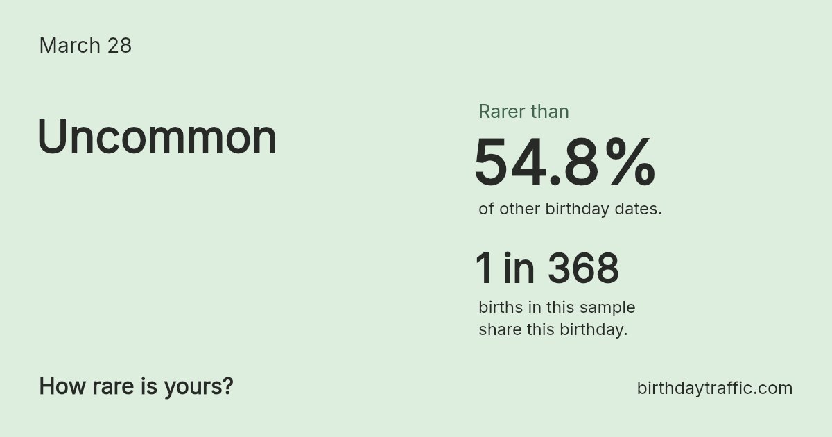 Stats card for March 28: Uncommon. 1 in 368 births in this sample share this birthday.